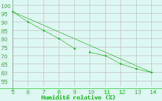 Courbe de l'humidit relative pour Huedin