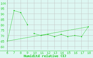 Courbe de l'humidit relative pour Ustica