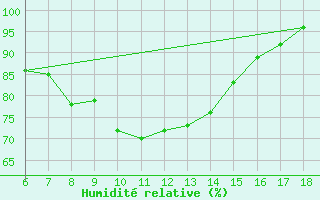 Courbe de l'humidit relative pour Ustica
