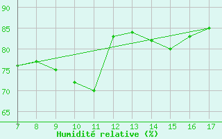 Courbe de l'humidit relative pour Colmar-Ouest (68)