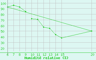 Courbe de l'humidit relative pour Gradacac