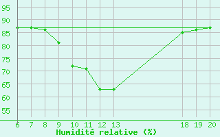 Courbe de l'humidit relative pour Lastovo