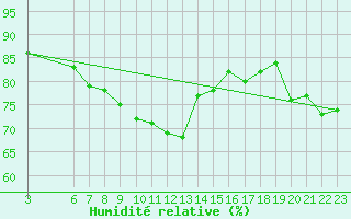 Courbe de l'humidit relative pour Passo Rolle