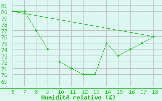 Courbe de l'humidit relative pour Yalova Airport