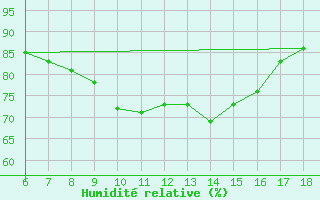 Courbe de l'humidit relative pour Ustica