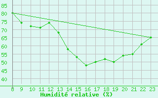 Courbe de l'humidit relative pour Montredon des Corbires (11)