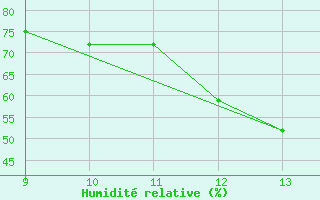 Courbe de l'humidit relative pour Guaratingueta