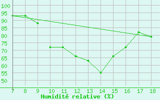 Courbe de l'humidit relative pour Ovar / Maceda