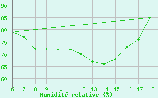 Courbe de l'humidit relative pour Ustica