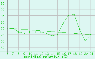 Courbe de l'humidit relative pour Capo Carbonara