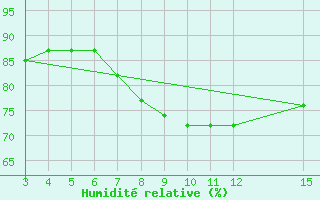 Courbe de l'humidit relative pour Kamishli