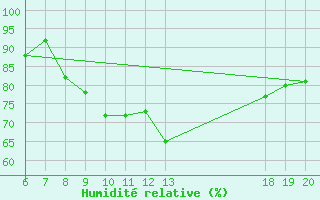 Courbe de l'humidit relative pour Varazdin