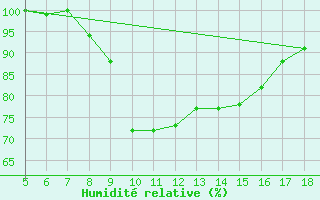 Courbe de l'humidit relative pour Novara / Cameri