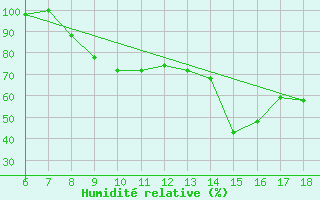 Courbe de l'humidit relative pour Guidonia