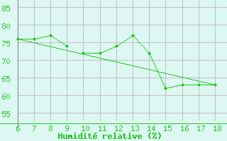 Courbe de l'humidit relative pour Gela