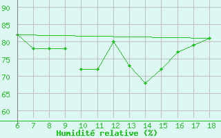 Courbe de l'humidit relative pour Cozzo Spadaro