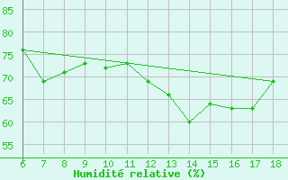 Courbe de l'humidit relative pour Yalova Airport