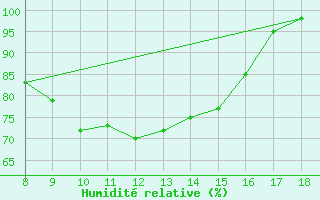 Courbe de l'humidit relative pour M. Calamita