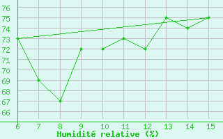 Courbe de l'humidit relative pour Hopa