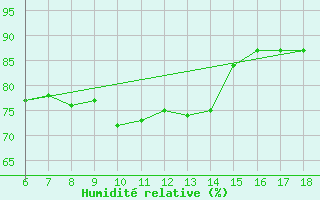 Courbe de l'humidit relative pour Kumkoy