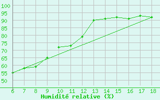 Courbe de l'humidit relative pour Gaziantep