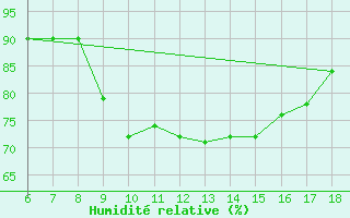 Courbe de l'humidit relative pour Cap Mele (It)