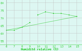 Courbe de l'humidit relative pour Inebolu