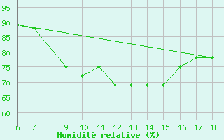 Courbe de l'humidit relative pour Cozzo Spadaro