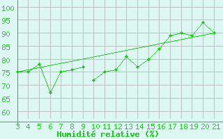 Courbe de l'humidit relative pour Senj