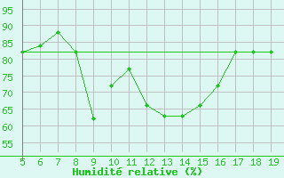 Courbe de l'humidit relative pour Viterbo