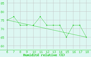 Courbe de l'humidit relative pour Gela