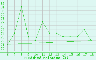 Courbe de l'humidit relative pour Giresun