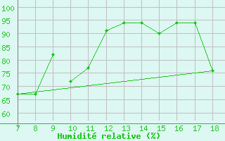 Courbe de l'humidit relative pour Ovar / Maceda