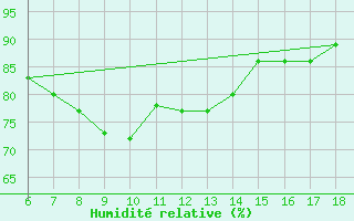 Courbe de l'humidit relative pour Sinop