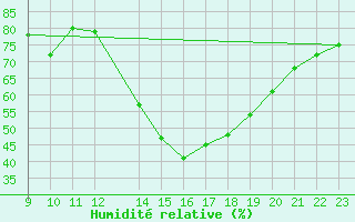Courbe de l'humidit relative pour Vitigudino