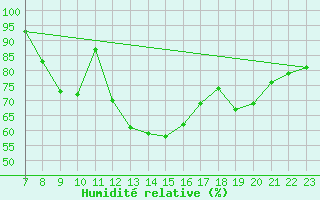 Courbe de l'humidit relative pour Kegnaes