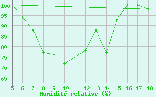 Courbe de l'humidit relative pour M. Calamita