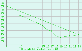 Courbe de l'humidit relative pour Villarzel (Sw)