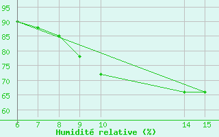 Courbe de l'humidit relative pour Bugojno