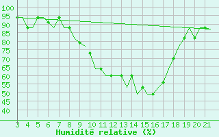 Courbe de l'humidit relative pour Bilbao (Esp)