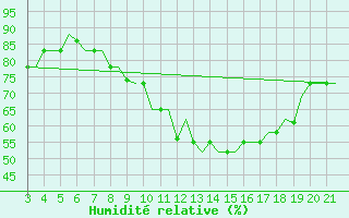 Courbe de l'humidit relative pour Bilbao (Esp)