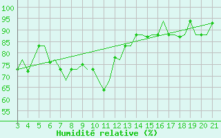 Courbe de l'humidit relative pour Mytilini Airport