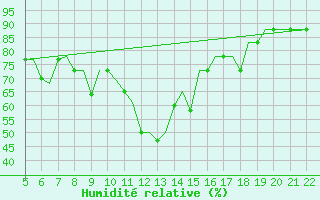 Courbe de l'humidit relative pour Reus (Esp)