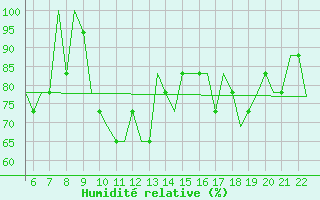 Courbe de l'humidit relative pour Kassel / Calden