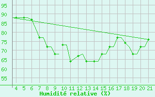 Courbe de l'humidit relative pour Mytilini Airport