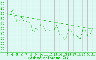 Courbe de l'humidit relative pour Mytilini Airport