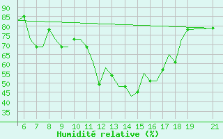 Courbe de l'humidit relative pour Ohrid