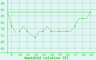 Courbe de l'humidit relative pour Land's End