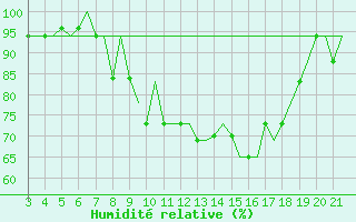 Courbe de l'humidit relative pour Bilbao (Esp)