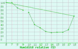 Courbe de l'humidit relative pour Piacenza